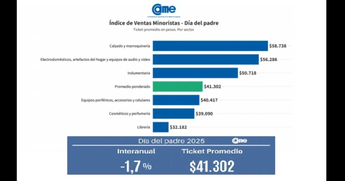 ventas Día del Padre