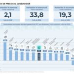 La inflación de julio alcanzó el 2,1% a nivel nacional y en el Noroeste se ubicó en el 2%