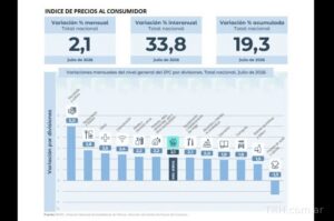 La inflación de julio alcanzó el 2,1% a nivel nacional y en el Noroeste se ubicó en el 2%